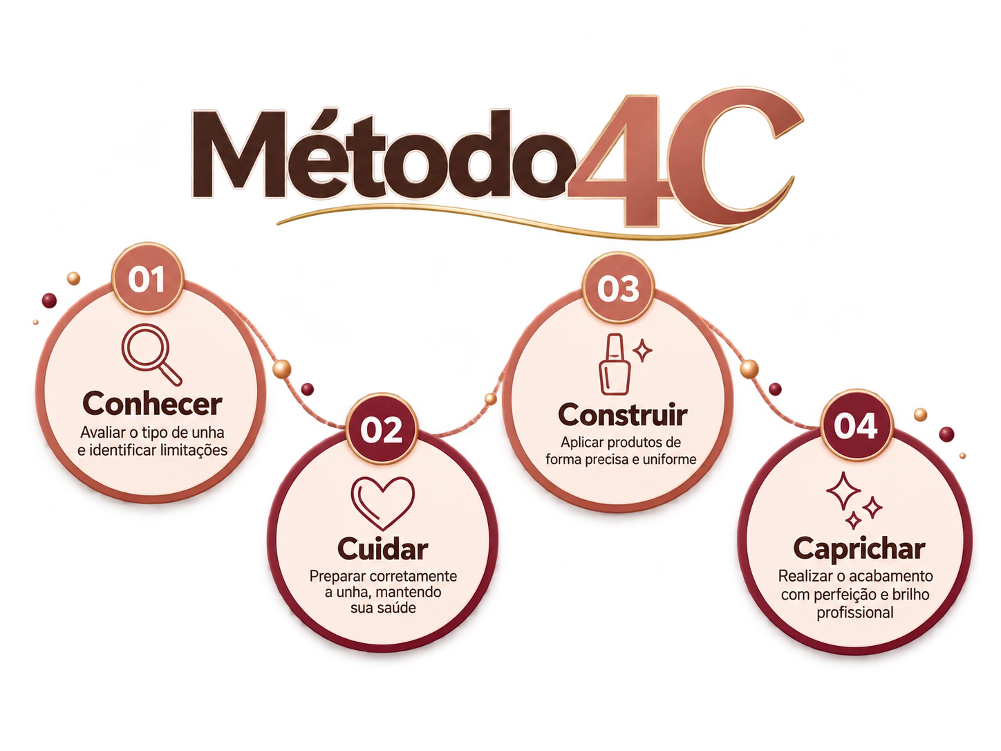 Diagrama do Método 4C™: quatro etapas em sequência: Conhecer, Cuidar, Construir e Caprichar